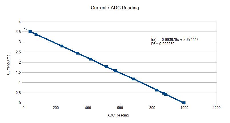 Graph of current against ADC reading