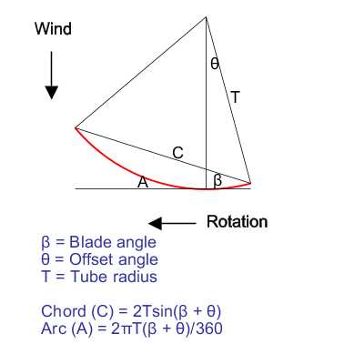 Wind turbine pipe blade calculation