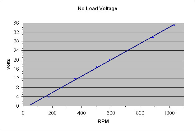 Axial flux alternator no load voltage